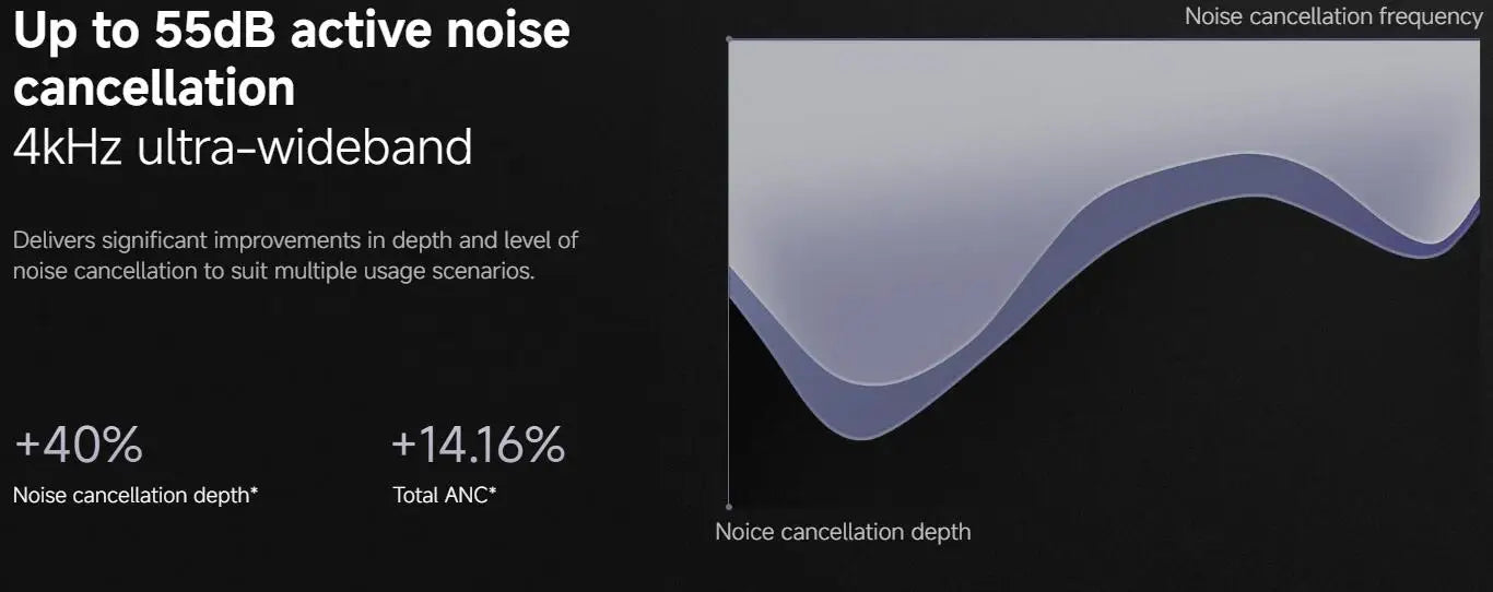 Xiaomi Redmi Buds 6 Pro Wireless Bluetooth Earphones – Hi-Res LDAC, 55dB Active Noise Cancelling ANC Earbuds with Microphone
